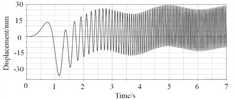 Displacement curve of the center of mass of inner cylinder