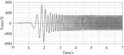 Force curves of springs, dampers, and suspension points