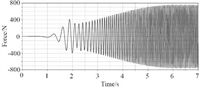 Force curves of springs, dampers, and suspension points