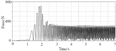 Force curves of springs, dampers, and suspension points