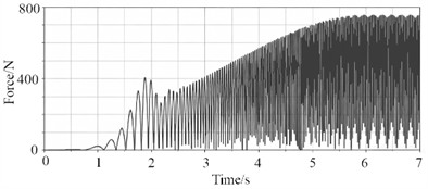 Force curves of springs, dampers, and suspension points
