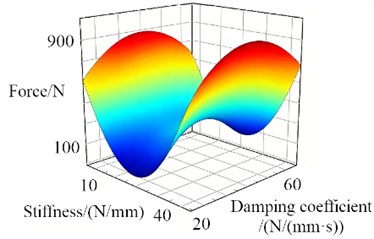 Proxy model for vibration optimization