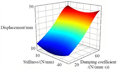 Proxy model for vibration optimization