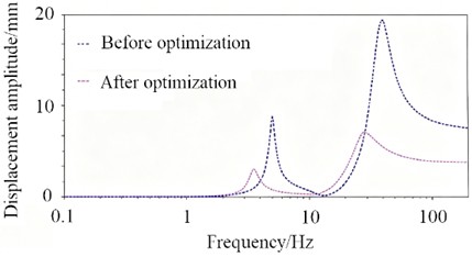 Vibration amplitude comparison before and after optimization