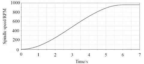 Main spindle speed characteristics