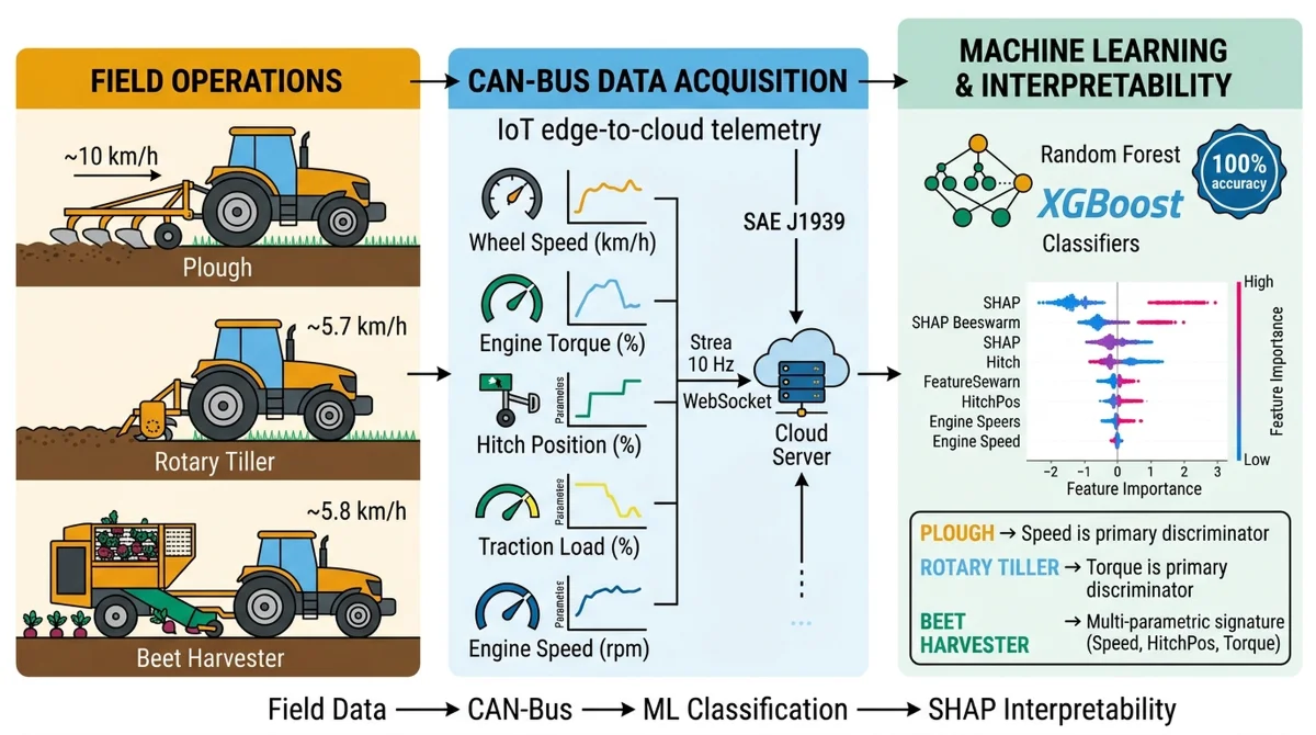 Predicting equipment utilization in agricultural tractors using field data and machine learning