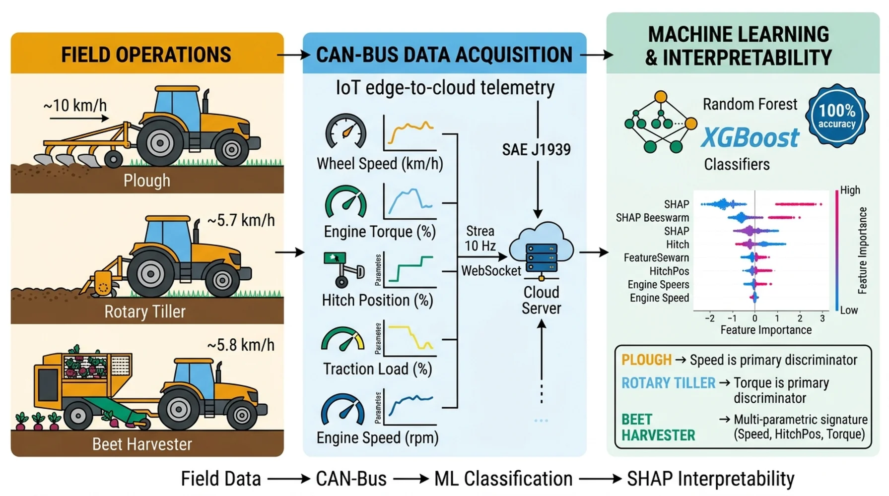 Predicting equipment utilization in agricultural tractors using field data and machine learning