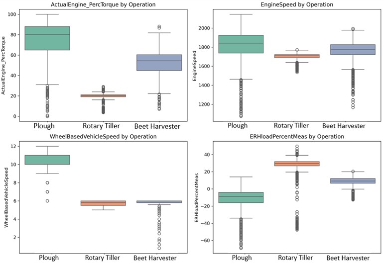 Parameter distributions across field operations