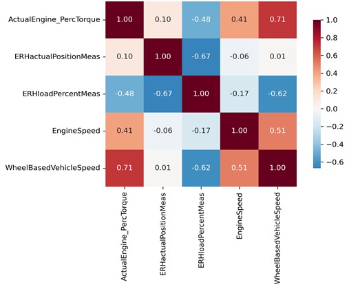 Feature correlation matrix