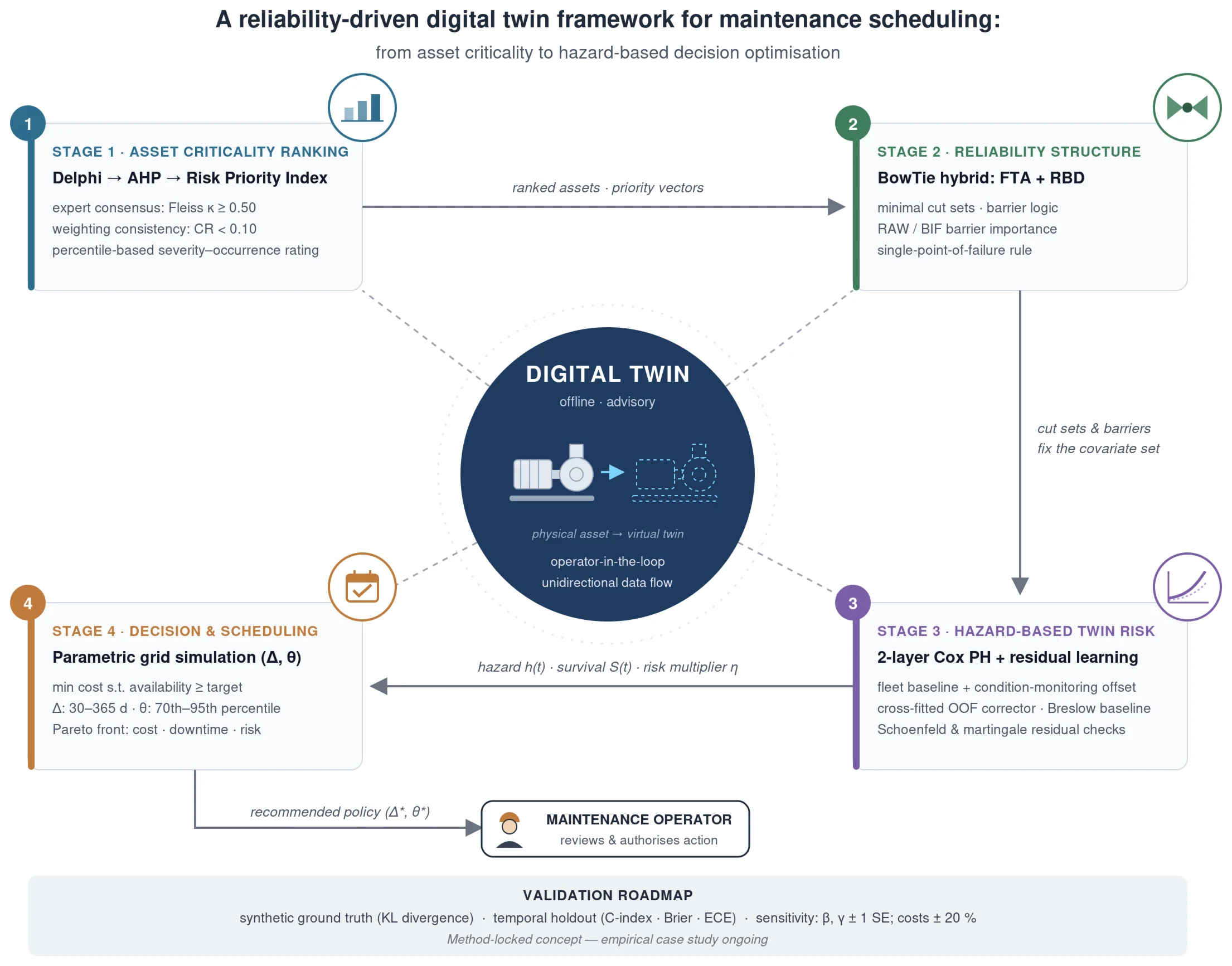 A reliability-driven digital twin framework for maintenance scheduling: from asset criticality to hazard-based decision optimisation