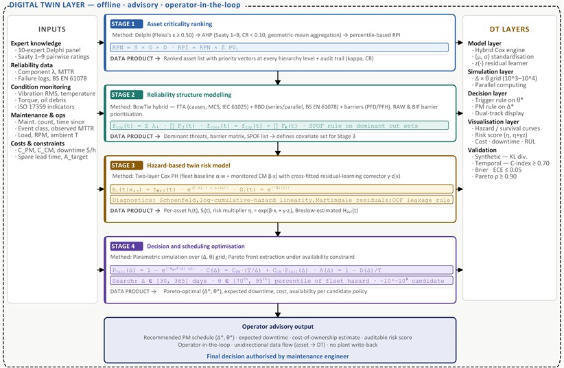Proposed reliability-driven DT framework with four analytical stages embedded in an offline, advisory DT, with the data products that link them