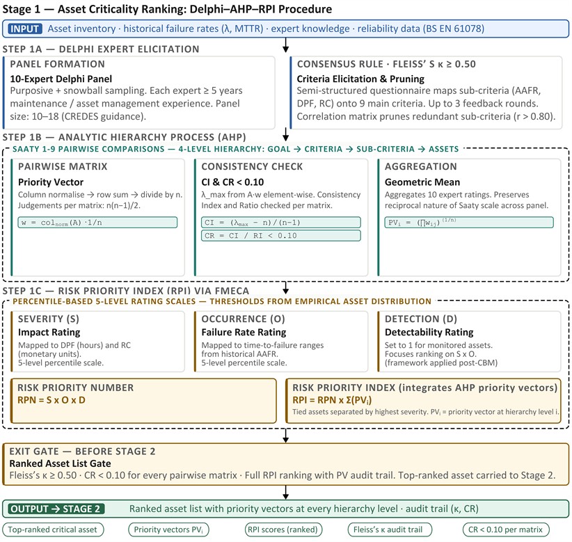Stage 1 asset criticality ranking. Delphi-AHP-RPI: expert elicitation