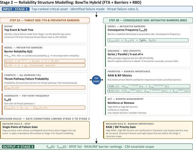Stage 2 reliability structure modelling workflow using a BowTie hybrid
