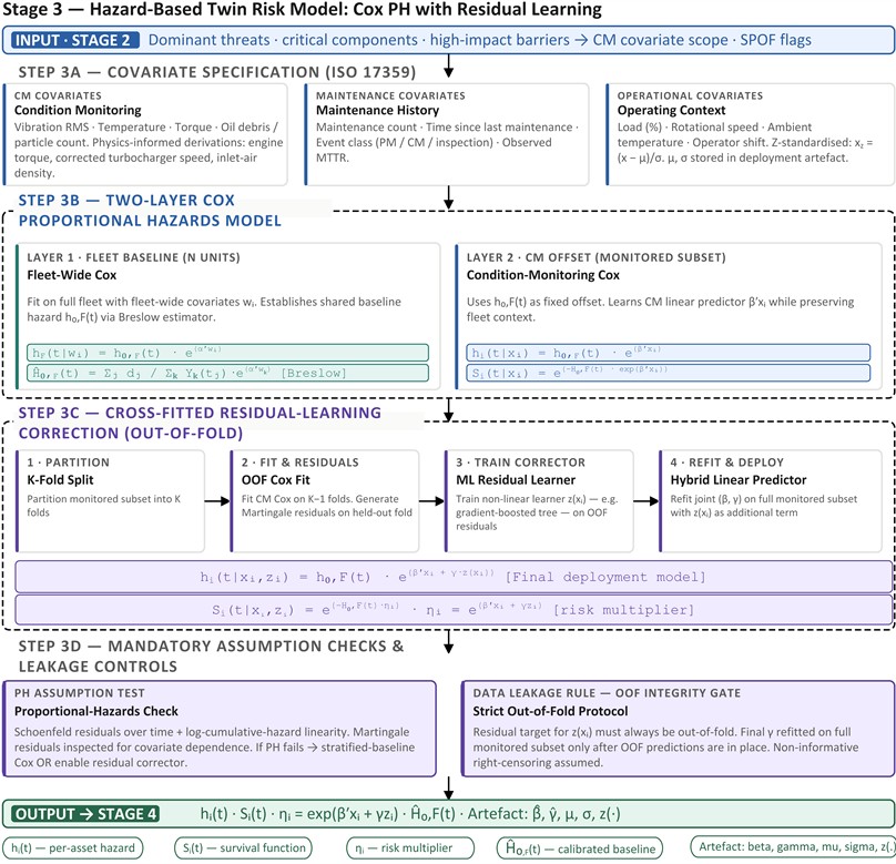 Stage 3 hazard-based twin risk model workflow