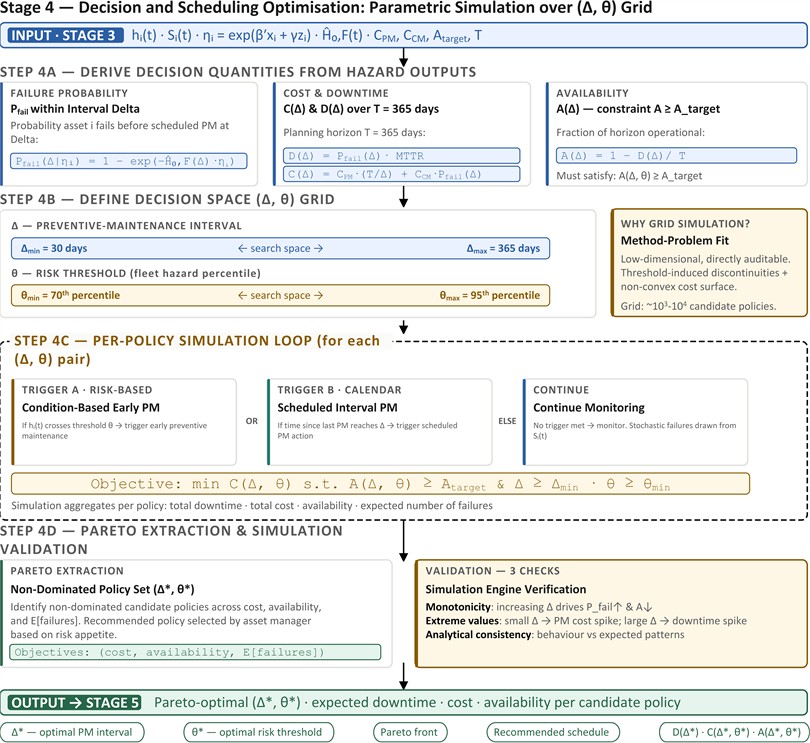 Stage 4 decision and scheduling optimisation workflow