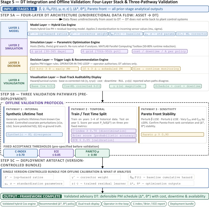Stage 5 DT integration and offline validation workflow