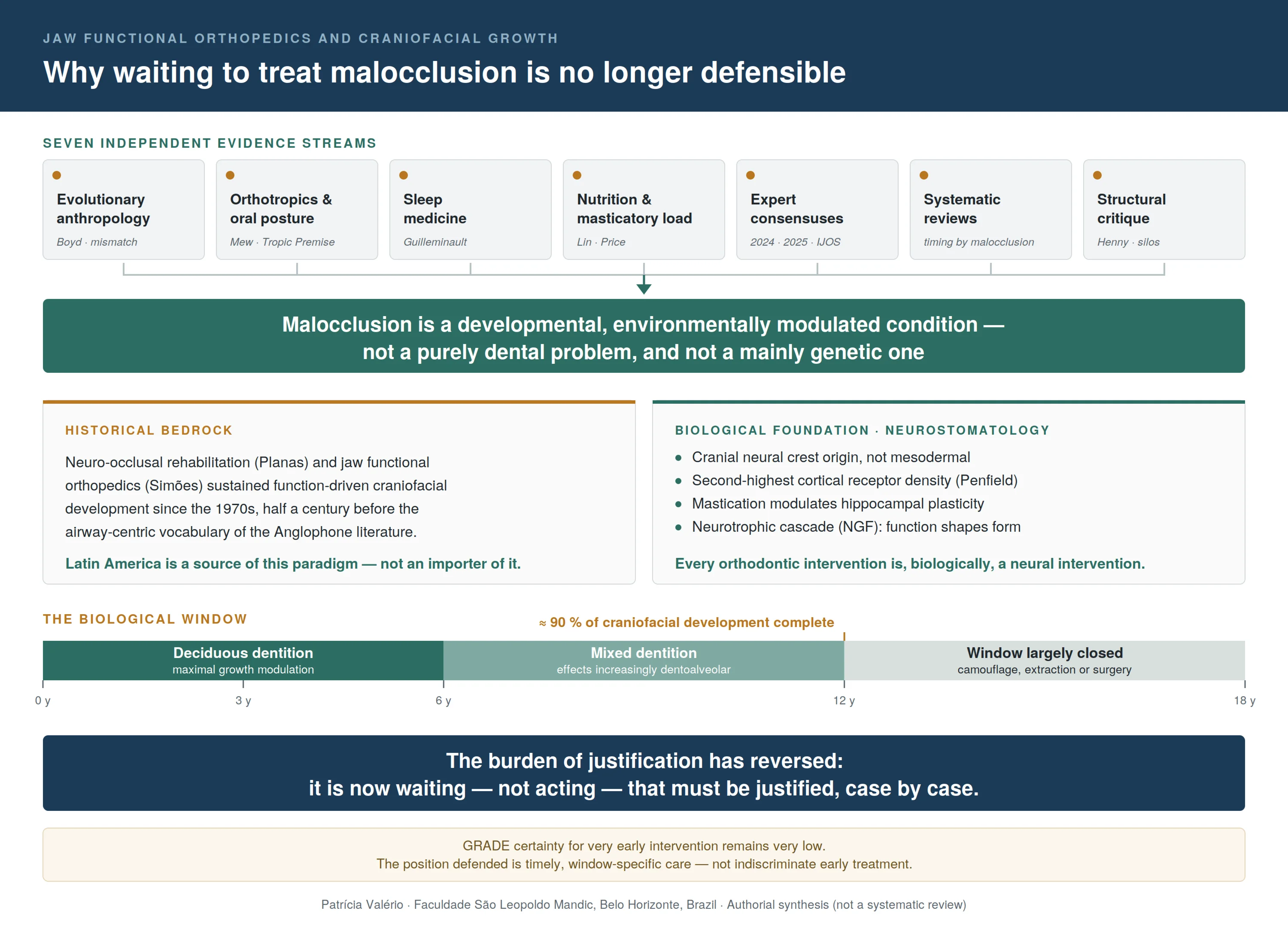 The paradigm shift in contemporary orthodontics: why waiting to treat malocclusion is no longer a scientifically defensible position
