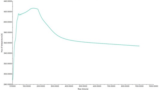 Hydrogen temperature variation