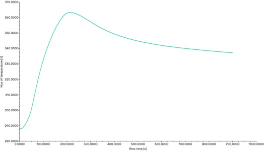 CFRP temperature variation