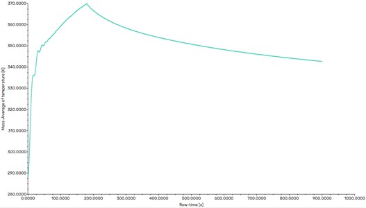 Mass-averaged hydrogen temperature vs time