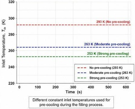 Inlet temperature vs time. Different constant inlet temperatures represent no, moderate,  and strong pre-cooling conditions applied during the filling process
