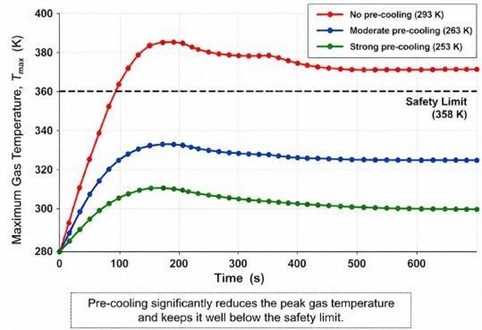 Maximum gas temperature vs time. Pre-cooling significantly reduces peak gas  temperature, ensuring it remains below the safety limit during fast filling