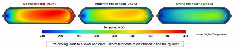 State of charge (SOC) vs time. Lower inlet temperatures result in reduced hotspot intensity  and a more uniform temperature distribution inside the cylinder