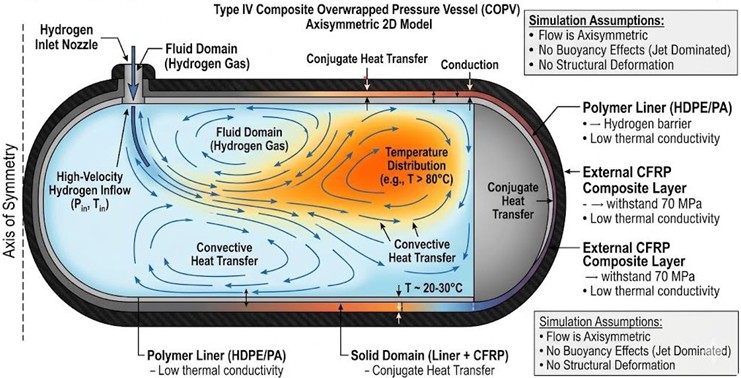 Type IV hydrogen storage cylinder model-based description (Sections 3.1, 3.2, 3.3)