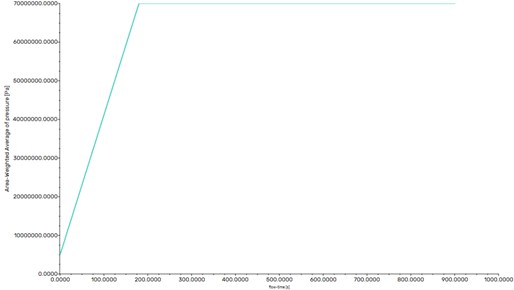 Inlet pressure vs time