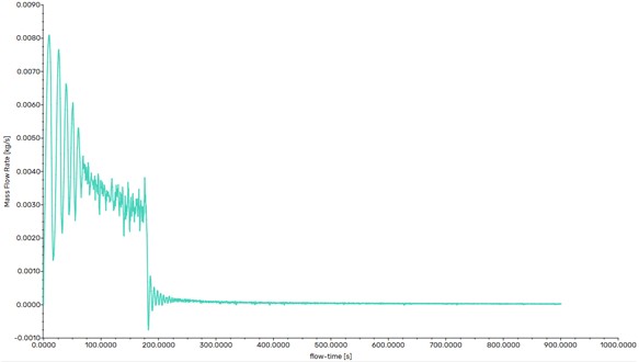 Mass flow rate vs time