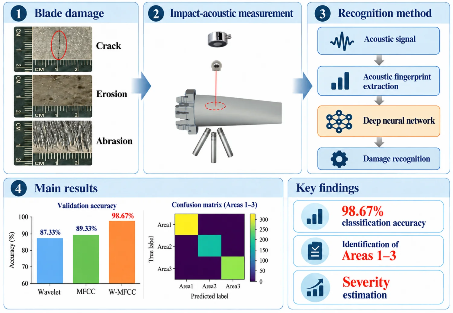 Damage detection of steam turbine blades using deep neural network-based acoustic fingerprint recognition