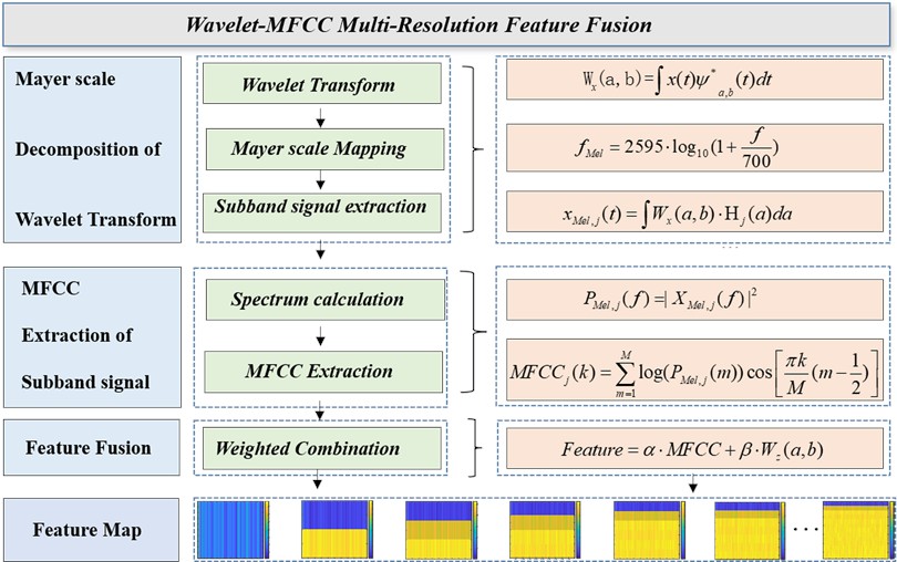Schematic of the W-MFCC feature-extraction framework