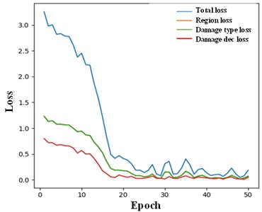 Training curves of the compared network configurations: a) loss curves and b) training accuracy for the ResNet-50 + Transformer baseline; c) loss curves and d) training accuracy for the full ResNet-50 + Transformer + PANet + CMTL model