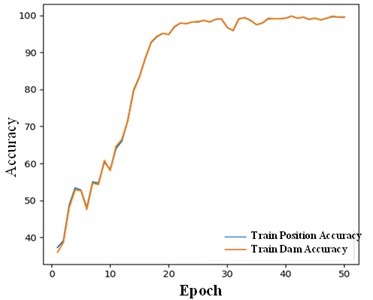 Training curves of the compared network configurations: a) loss curves and b) training accuracy for the ResNet-50 + Transformer baseline; c) loss curves and d) training accuracy for the full ResNet-50 + Transformer + PANet + CMTL model