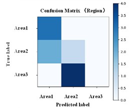 Results obtained with different signal representations: a)-c) MFCC input; d)-f) wavelet input, g)-i) W-MFCC input