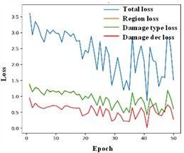 Results obtained with different signal representations: a)-c) MFCC input; d)-f) wavelet input, g)-i) W-MFCC input