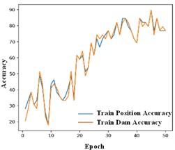 Results obtained with different signal representations: a)-c) MFCC input; d)-f) wavelet input, g)-i) W-MFCC input
