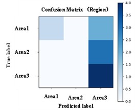 Results obtained with different signal representations: a)-c) MFCC input; d)-f) wavelet input, g)-i) W-MFCC input