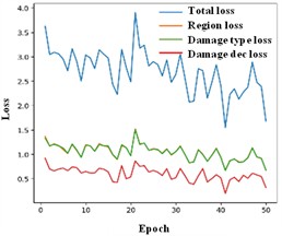 Results obtained with different signal representations: a)-c) MFCC input; d)-f) wavelet input, g)-i) W-MFCC input