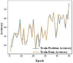Results obtained with different signal representations: a)-c) MFCC input; d)-f) wavelet input, g)-i) W-MFCC input