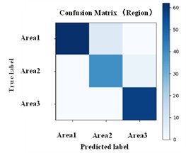 Results obtained with different signal representations: a)-c) MFCC input; d)-f) wavelet input, g)-i) W-MFCC input