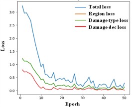 Results obtained with different signal representations: a)-c) MFCC input; d)-f) wavelet input, g)-i) W-MFCC input