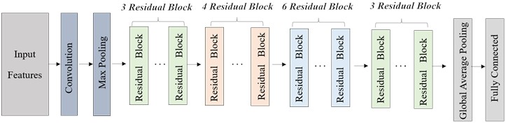 ResNet-50 architecture: a) overall network with the initial convolution, max pooling, four residual stages, global average pooling, and the output layer, b) bottleneck residual block with 1×1, 3×3, and 1×1 convolutions and a parallel skip connection, c) channel reduction, spatial feature extraction, and channel expansion within the bottleneck block