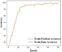 Results obtained with different signal representations: a)-c) MFCC input; d)-f) wavelet input, g)-i) W-MFCC input