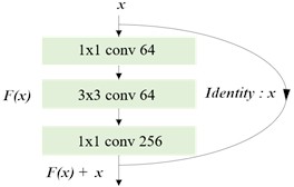 ResNet-50 architecture: a) overall network with the initial convolution, max pooling, four residual stages, global average pooling, and the output layer, b) bottleneck residual block with 1×1, 3×3, and 1×1 convolutions and a parallel skip connection, c) channel reduction, spatial feature extraction, and channel expansion within the bottleneck block