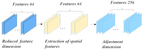 ResNet-50 architecture: a) overall network with the initial convolution, max pooling, four residual stages, global average pooling, and the output layer, b) bottleneck residual block with 1×1, 3×3, and 1×1 convolutions and a parallel skip connection, c) channel reduction, spatial feature extraction, and channel expansion within the bottleneck block