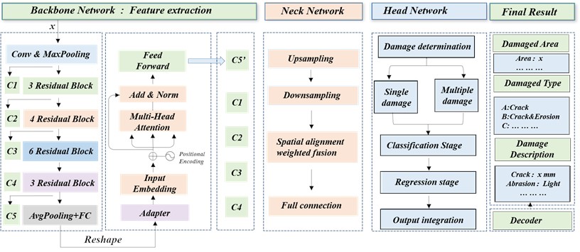 Architecture of the proposed hybrid network