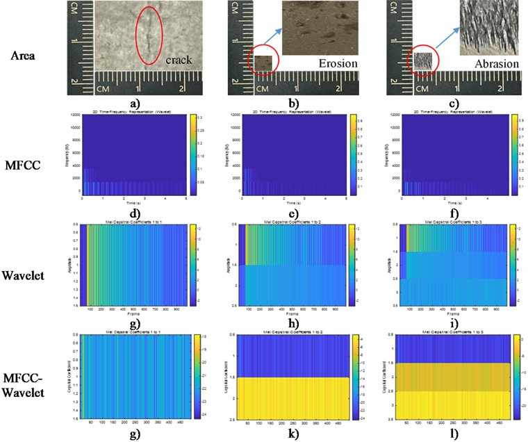 Representative damage conditions and signal representations: a)-c) crack, erosion, and abrasion examples, d)-f) MFCC representations, g)-i) wavelet representations, j)-l) W-MFCC representations. Photographs in panels a)-c) were taken by the authors during the experimental study at International Center for Applied Mechanics, Xi’an, China, in March 2026
