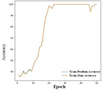 Training curves of the compared network configurations: a) loss curves and b) training accuracy for the ResNet-50 + Transformer baseline; c) loss curves and d) training accuracy for the full ResNet-50 + Transformer + PANet + CMTL model