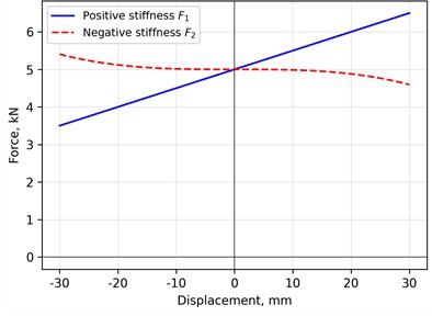 Formation of quasi-zero stiffness force characteristic:  a) Component force characteristics; b) resulting QZS characteristic
